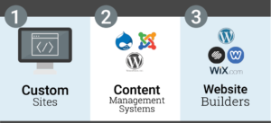 Graphic showing three categories